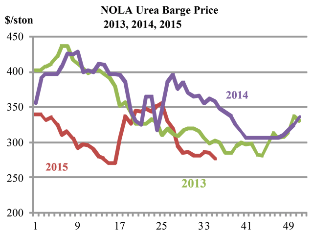 Demand for urea remains seasonally slow, although some wholesalers have begun to move product into place for the fall wheat pre-plant run. (DTN chart)